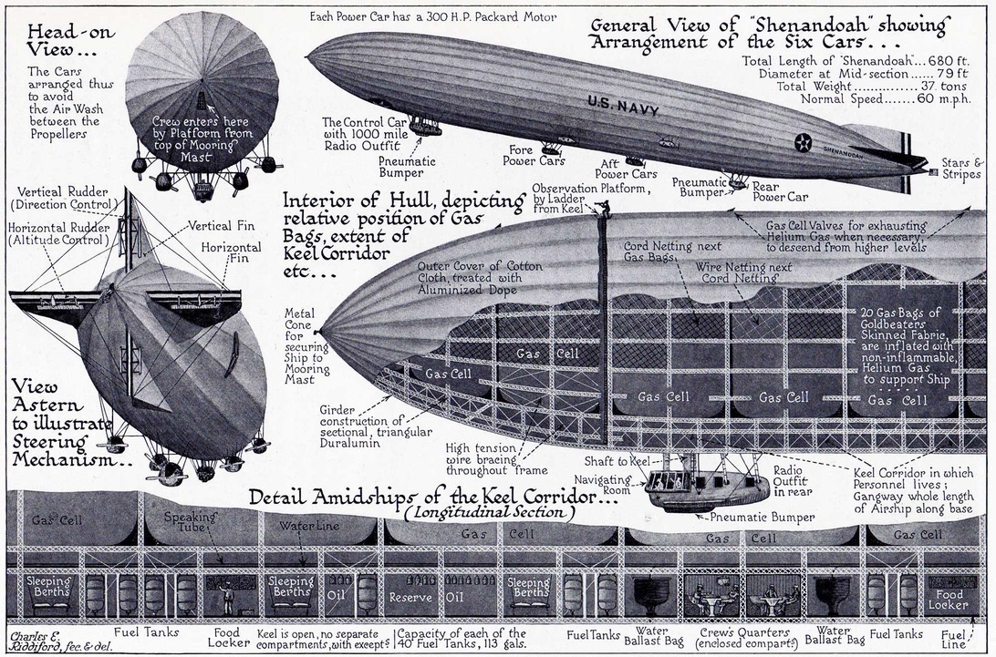 A vintage technical schematic sheet of the airship Shenandoah, with labeled cutaway diagrams and specifications